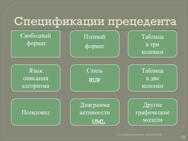 Спецификации прецедента Свободный формат Специфицирование требований Полный формат Таблица в три колонки