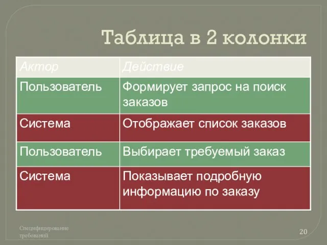 Таблица в 2 колонки Специфицирование требований