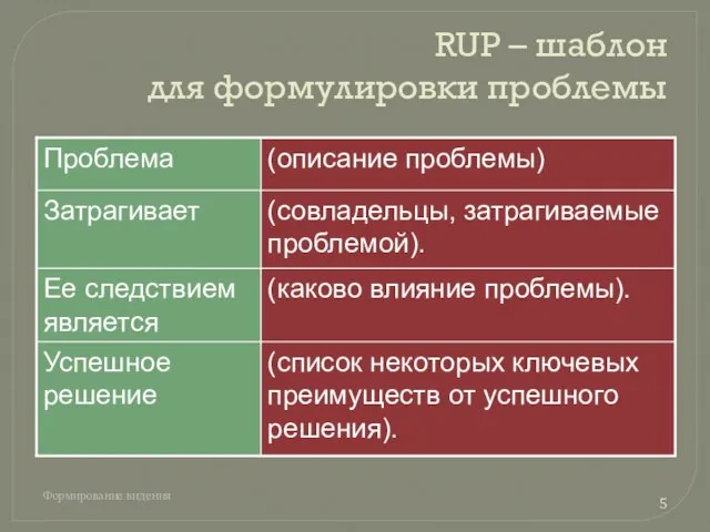 RUP – шаблон для формулировки проблемы Формирование видения
