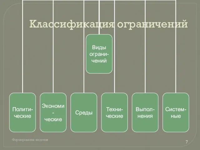 Классификация ограничений Формирование видения