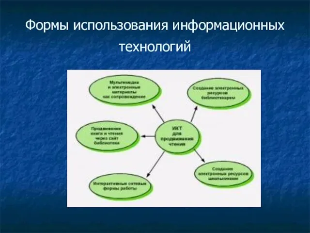 Формы использования информационных технологий