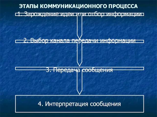 4. Интерпретация сообщения 1. Зарождение идеи или отбор информации 2. Выбор канала