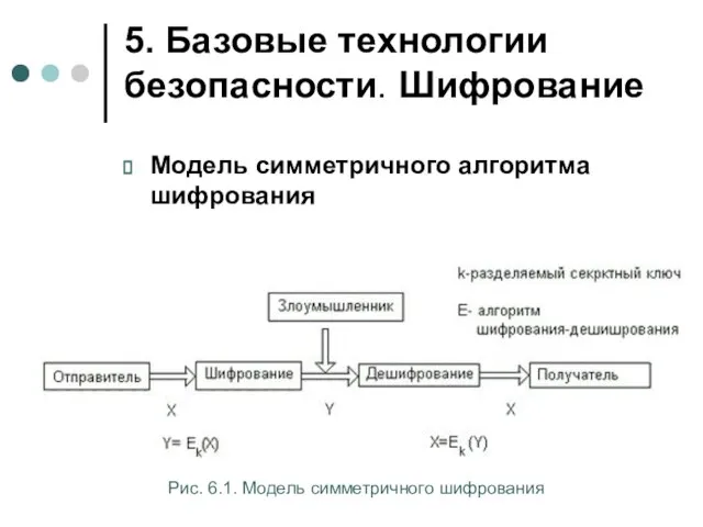 5. Базовые технологии безопасности. Шифрование Модель симметричного алгоритма шифрования Рис. 6.1. Модель симметричного шифрования