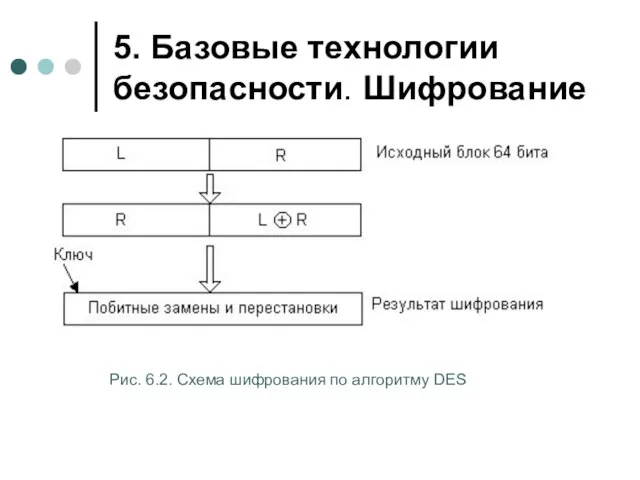 5. Базовые технологии безопасности. Шифрование Рис. 6.2. Схема шифрования по алгоритму DES