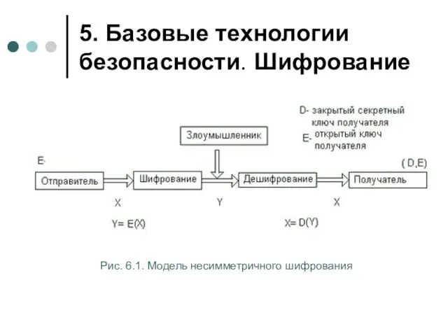 5. Базовые технологии безопасности. Шифрование Рис. 6.1. Модель несимметричного шифрования