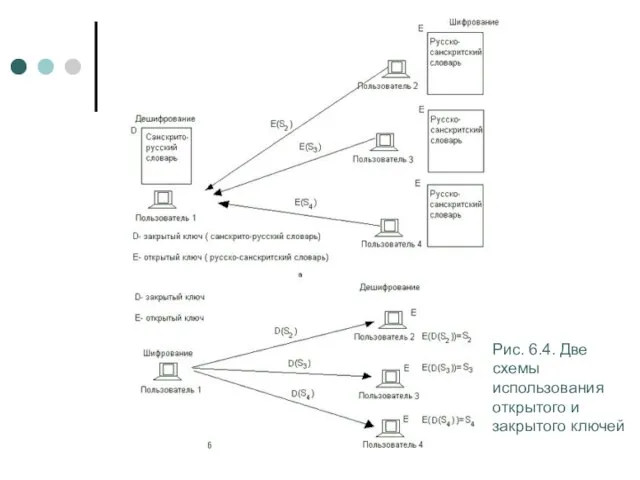 Рис. 6.4. Две схемы использования открытого и закрытого ключей