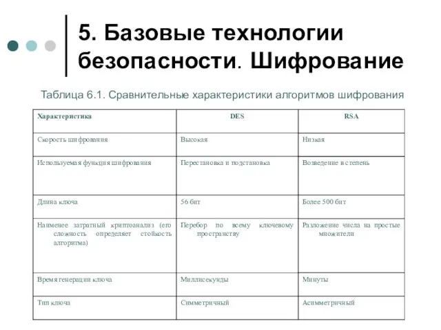 5. Базовые технологии безопасности. Шифрование Таблица 6.1. Сравнительные характеристики алгоритмов шифрования