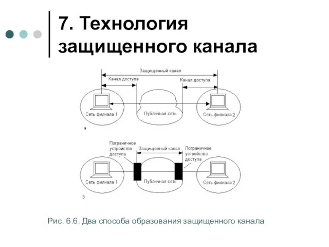 7. Технология защищенного канала Рис. 6.6. Два способа образования защищенного канала