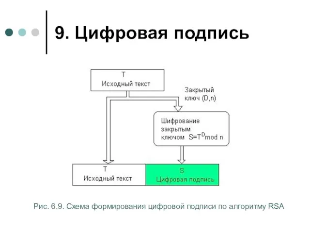 9. Цифровая подпись Рис. 6.9. Схема формирования цифровой подписи по алгоритму RSA