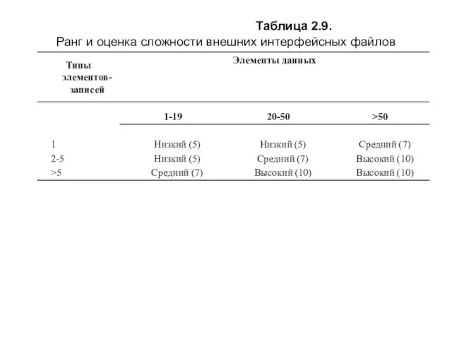 Таблица 2.9. Ранг и оценка сложности внешних интерфейсных файлов