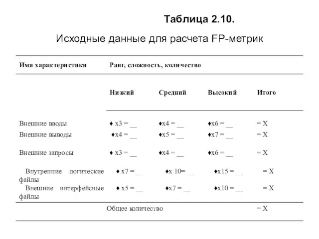 Таблица 2.10. Исходные данные для расчета FP-метрик