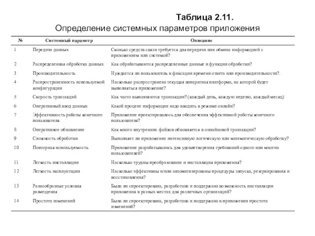 Таблица 2.11. Определение системных параметров приложения