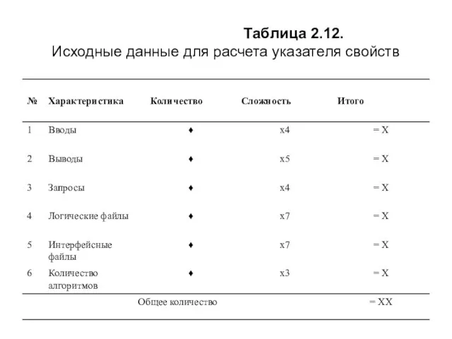 Таблица 2.12. Исходные данные для расчета указателя свойств