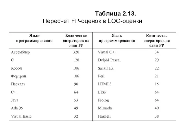 Таблица 2.13. Пересчет FP-оценок в LOC-оценки