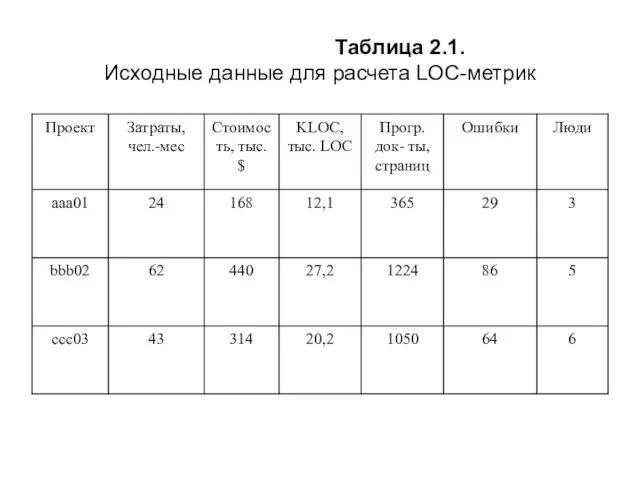 Таблица 2.1. Исходные данные для расчета LOC-метрик