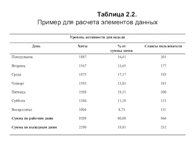 Таблица 2.2. Пример для расчета элементов данных