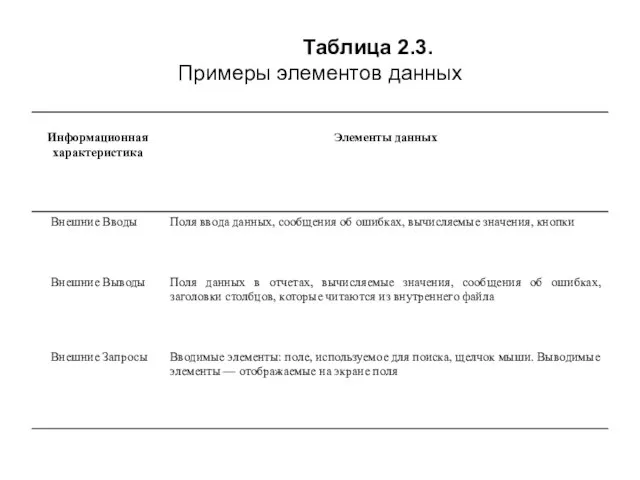 Таблица 2.3. Примеры элементов данных