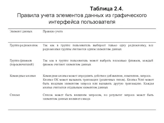 Таблица 2.4. Правила учета элементов данных из графического интерфейса пользователя