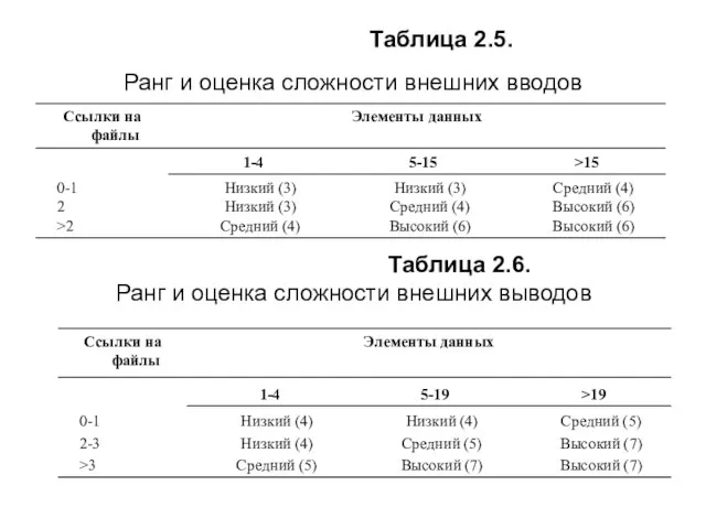 Таблица 2.5. Ранг и оценка сложности внешних вводов Таблица 2.6. Ранг и оценка сложности внешних выводов