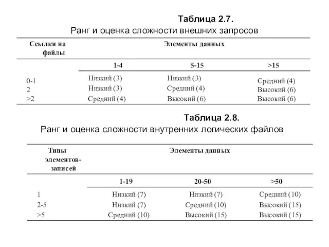 Таблица 2.7. Ранг и оценка сложности внешних запросов Таблица 2.8. Ранг и