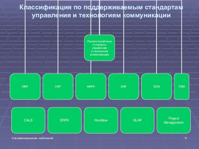 Специфицирование требований Классификация по поддерживаемым стандартам управления и технологиям коммуникации CALS ERPII Workflow OLAP Project Management