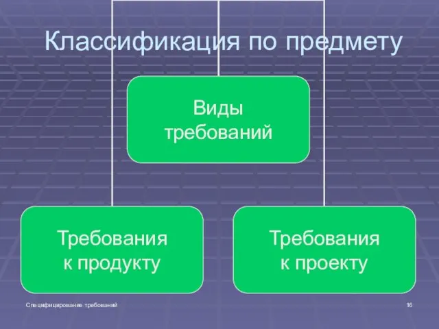 Специфицирование требований Классификация по предмету