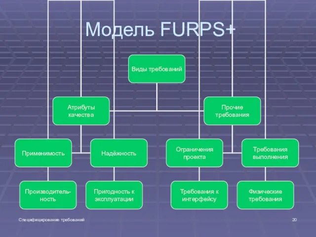 Специфицирование требований Модель FURPS+
