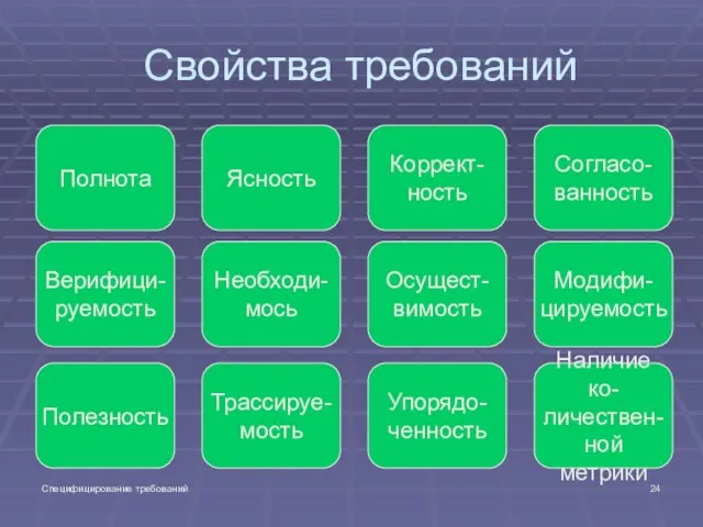 Специфицирование требований Свойства требований ванность Полнота Ясность Коррект- ность Согласо- ванность Полезность