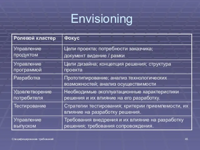 Специфицирование требований Envisioning