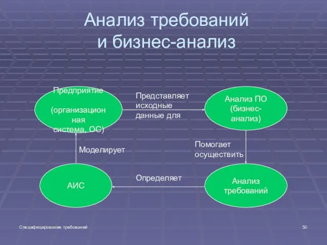 Специфицирование требований Предприятие (организационная система, ОС) Анализ ПО (бизнес-анализ) Анализ требований АИС