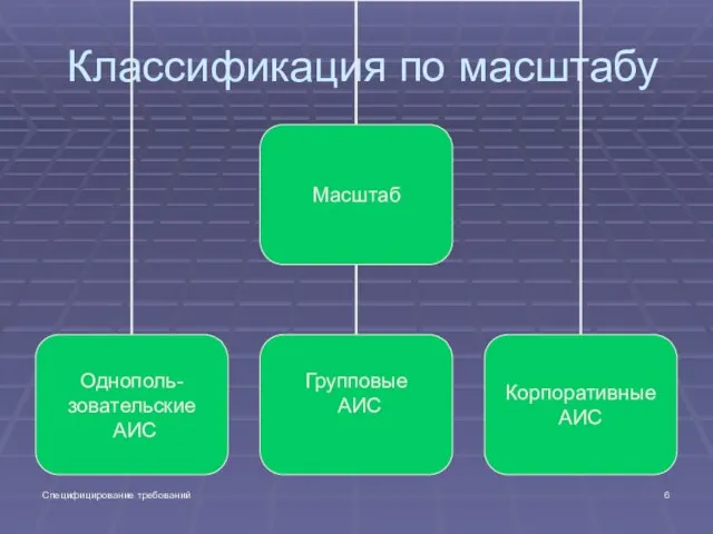 Специфицирование требований Классификация по масштабу