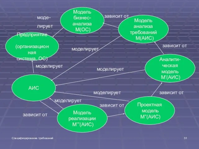 Специфицирование требований Предприятие (организационная система, ОС) Модель бизнес-анализа М(ОС) Модель анализа требований