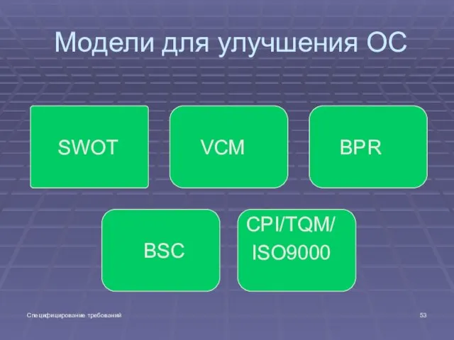 Специфицирование требований Модели для улучшения ОС SWOT VCM BPR BSC CPI/TQM/ ISO9000