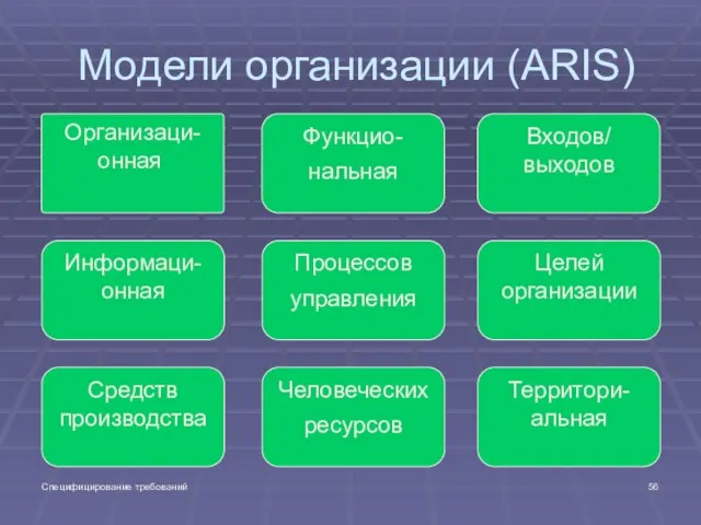 Специфицирование требований Модели организации (ARIS) Организаци- онная Функцио- нальная Входов/ выходов Информаци-