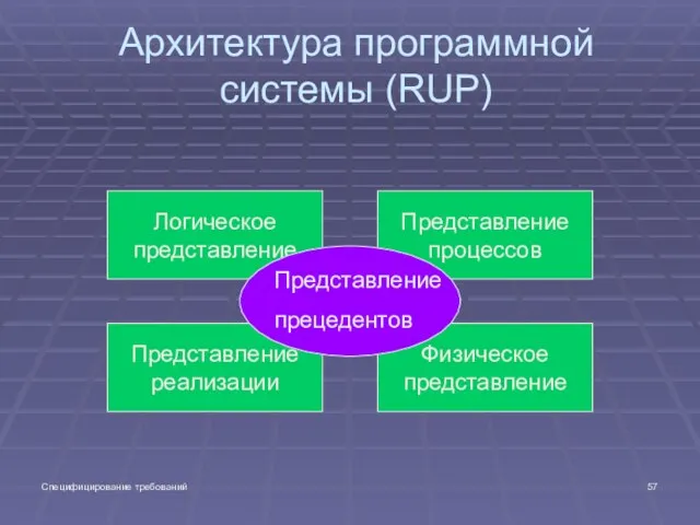 Специфицирование требований Архитектура программной системы (RUP) Представление процессов Логическое представление Физическое представление Представление реализации Представление прецедентов