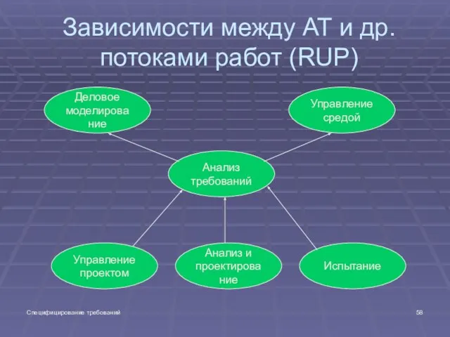 Специфицирование требований Деловое моделирование Зависимости между АТ и др. потоками работ (RUP)