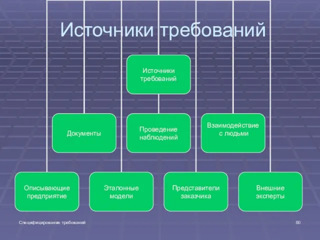 Специфицирование требований Источники требований