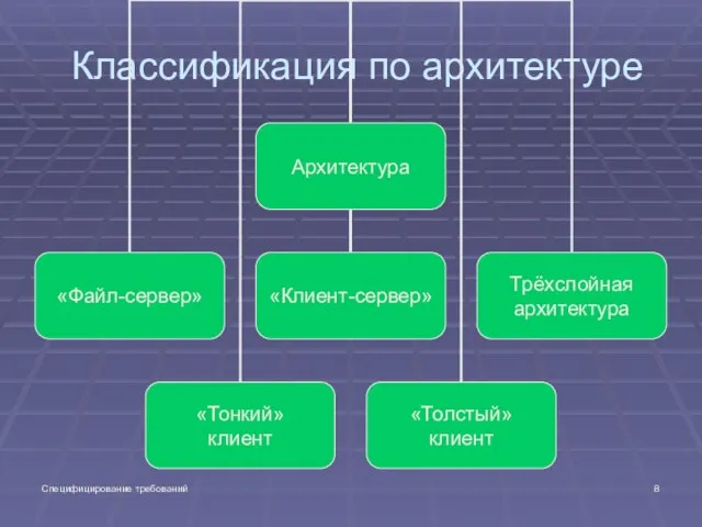 Специфицирование требований Классификация по архитектуре