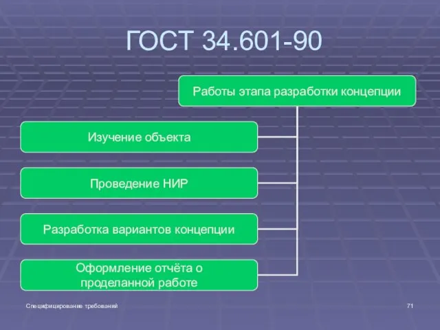 Специфицирование требований ГОСТ 34.601-90