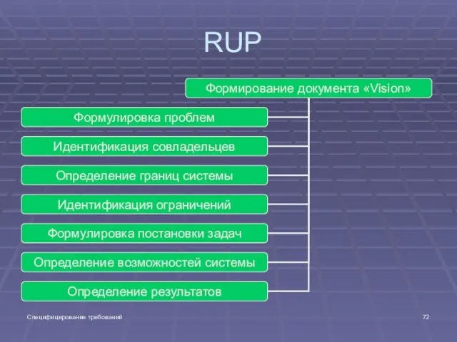 Специфицирование требований RUP