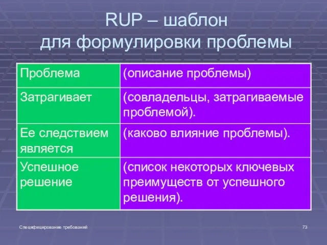 Специфицирование требований RUP – шаблон для формулировки проблемы