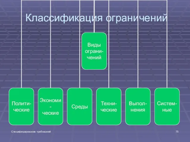 Специфицирование требований Классификация ограничений