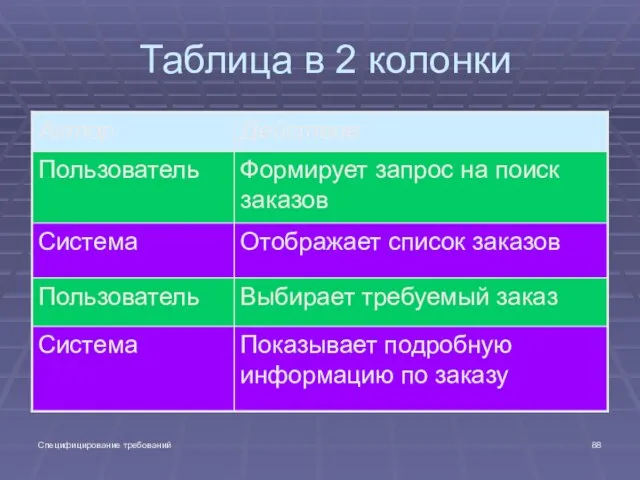 Специфицирование требований Таблица в 2 колонки