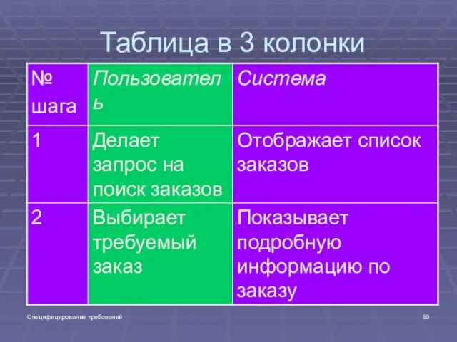 Специфицирование требований Таблица в 3 колонки