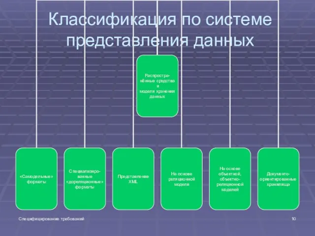 Специфицирование требований Классификация по системе представления данных