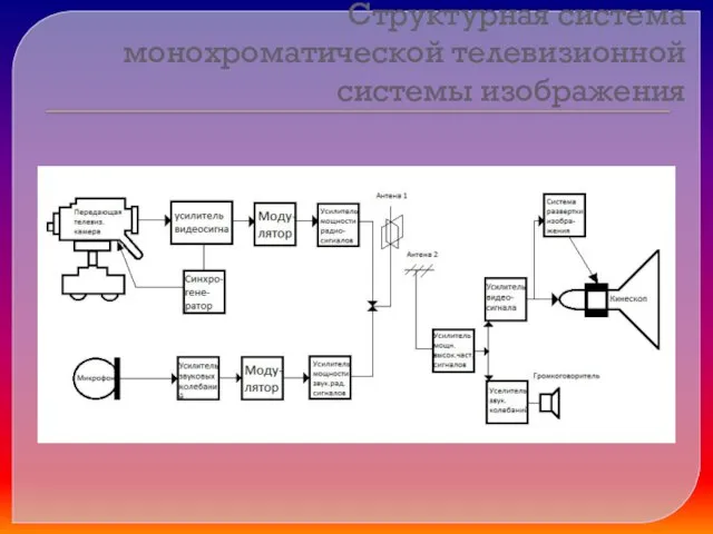 Структурная система монохроматической телевизионной системы изображения