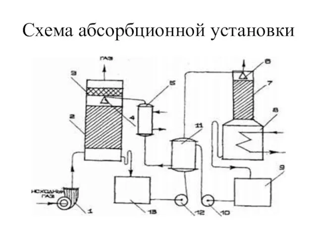 Схема абсорбционной установки