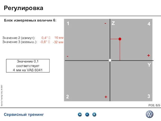 Service Training VSQ, 06.2007 Y Z 1 4 3 2 Значение 2