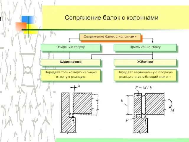 Сопряжение балок с колоннами Сопряжение балок с колоннами Опирание сверху Передаёт только