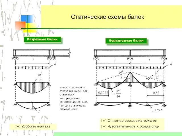 Статические схемы балок Разрезные балки Неразрезные балки [+] Удобство монтажа [+] Снижение